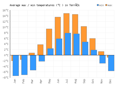 Terråk average minimum / maximum temperatures (Celsius)