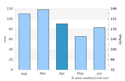 Terråk average rain in April