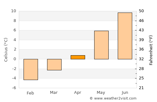 Terråk average temperature in April