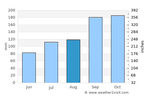 Terråk average rain in August