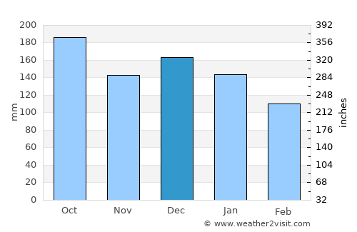 Terråk average rain in December