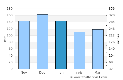 Terråk average rain in January