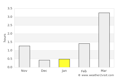 Terråk average rain in January