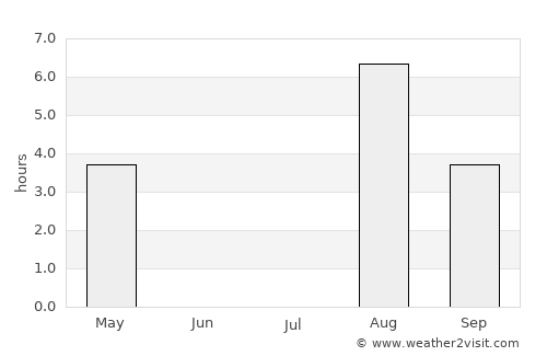 Terråk average rain in July