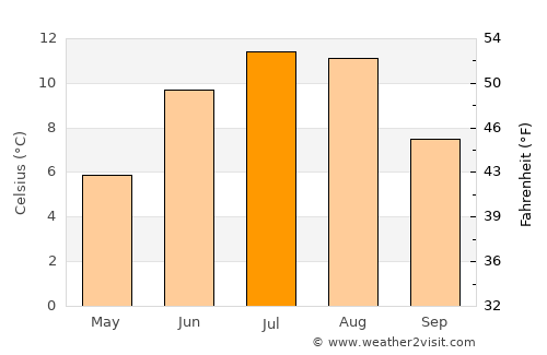 Terråk average temperature in July