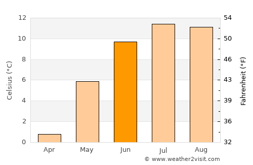 Terråk average temperature in June