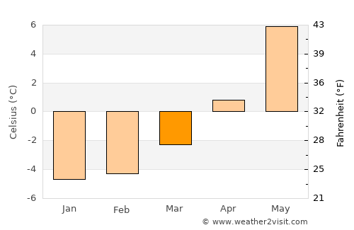 Terråk average temperature in March