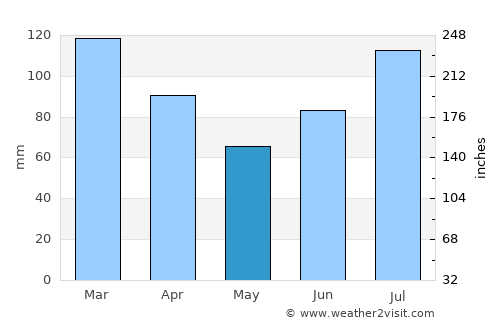 Terråk average rain in May