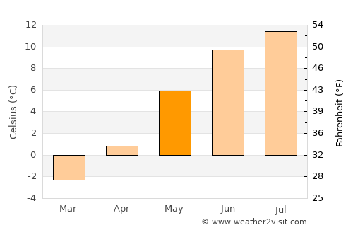 Terråk average temperature in May