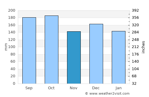 Terråk average rain in November