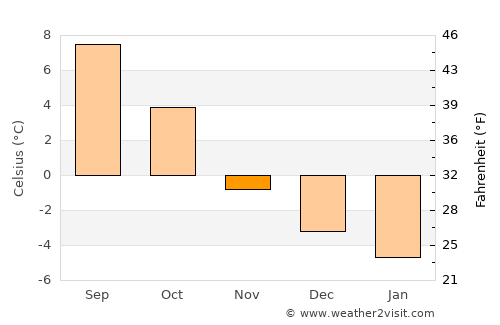 Terråk average temperature in November