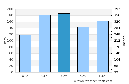 Terråk average rain in October