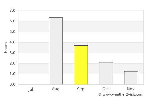 Terråk average rain in September