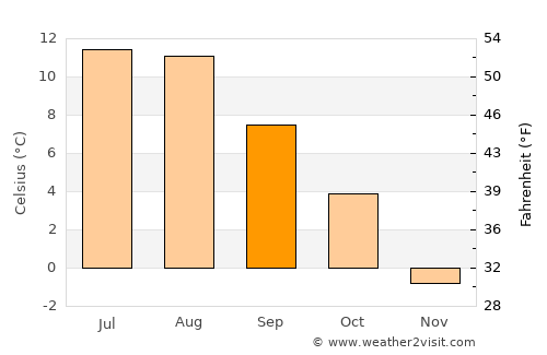 Terråk average temperature in September