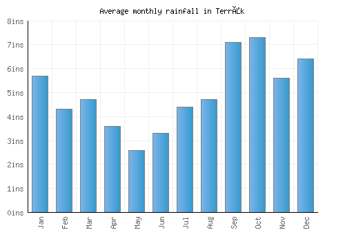 Terråk monthly rainfall chart (inches)