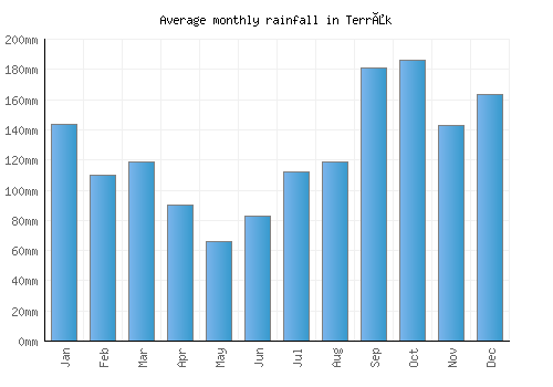 Terråk monthly rainfall chart (mm)