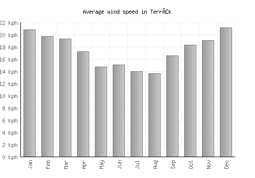 Terråk average winspeed by month (km/h)