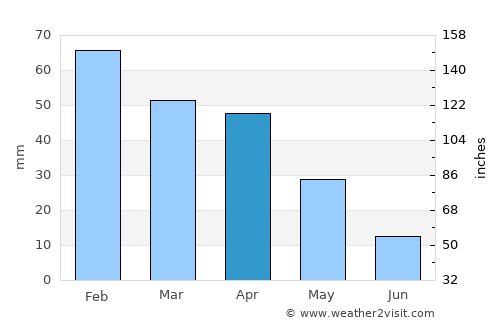 Terralba average rain in April