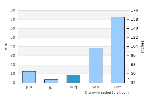 Terralba average rain in August