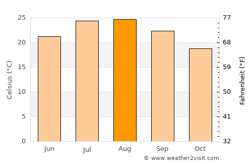 Terralba average temperature in August