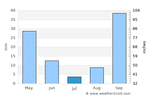 Terralba average rain in July