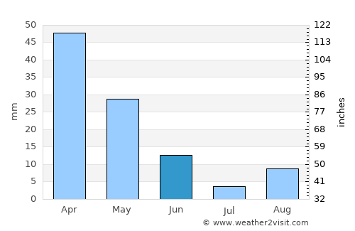 Terralba average rain in June