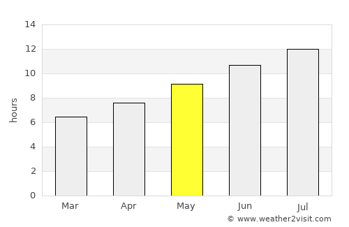 Terralba average rain in May