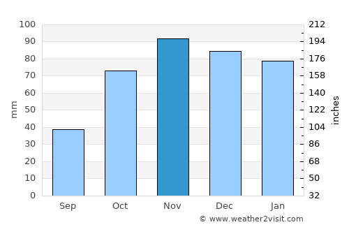 Terralba average rain in November