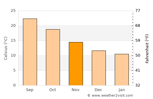 Terralba average temperature in November