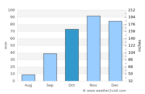 Terralba average rain in October