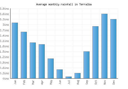 Terralba monthly rainfall chart (inches)