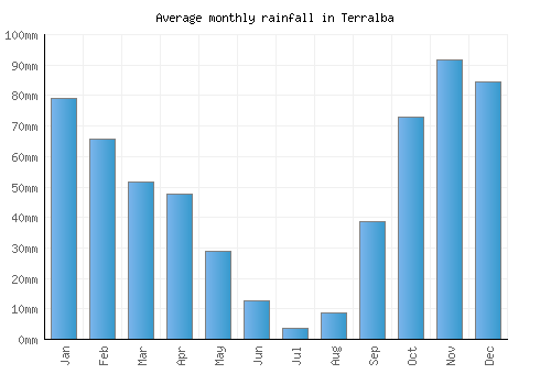 Terralba monthly rainfall chart (mm)