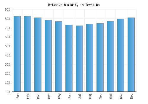 Terralba relative humidity averages