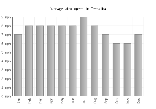 Terralba average winspeed by month (mph)