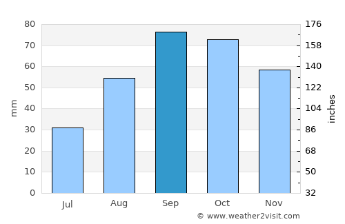 Terrassa average rain in September