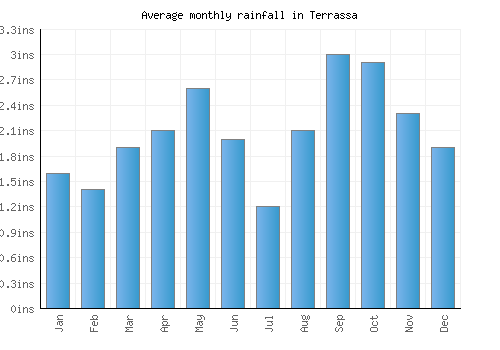 Terrassa monthly rainfall chart (inches)