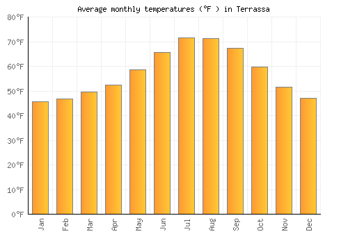 Terrassa average temperature chart (Fahrenheit)