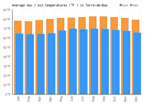 Terre-de-Bas average minimum / maximum temperatures (Fahrenheit)