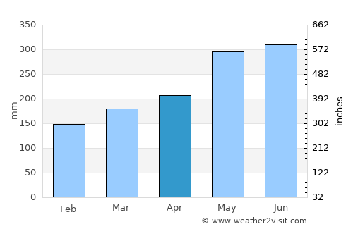 Terre-de-Bas average rain in April