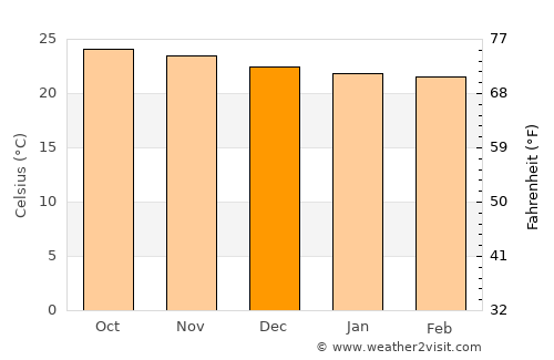 Terre-de-Bas average temperature in December