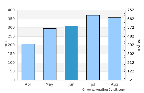 Terre-de-Bas average rain in June