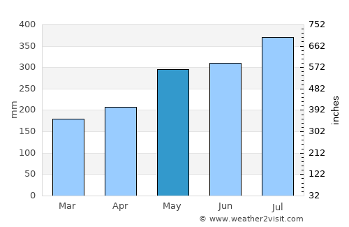 Terre-de-Bas average rain in May