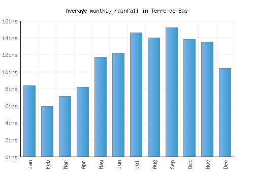 Terre-de-Bas monthly rainfall chart (inches)
