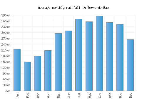 Terre-de-Bas monthly rainfall chart (mm)