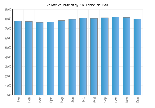 Terre-de-Bas relative humidity averages