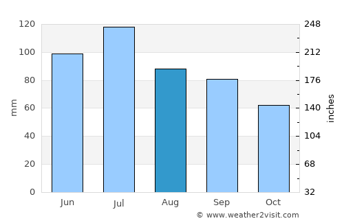 Terre Haute average rain in August
