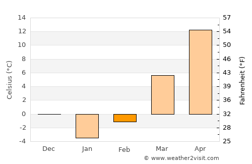 Terre Haute average temperature in February