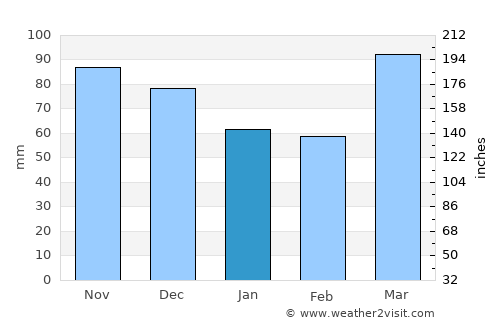 Terre Haute average rain in January