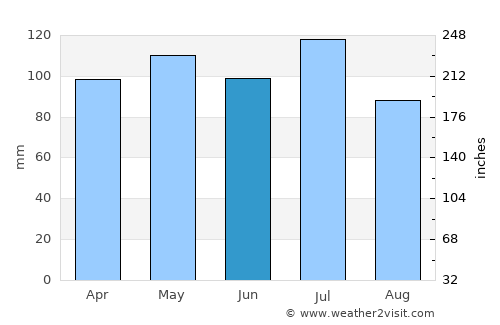 Terre Haute average rain in June