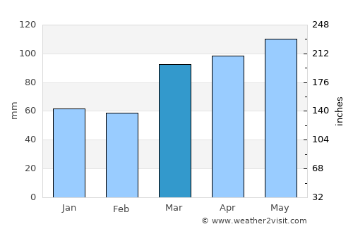 Terre Haute average rain in March